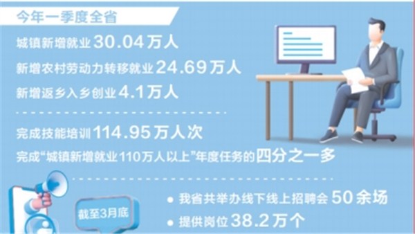 奮進(jìn)新征程 豫見(jiàn)新氣象丨一季度全省城鎮(zhèn)新增就業(yè)超30
