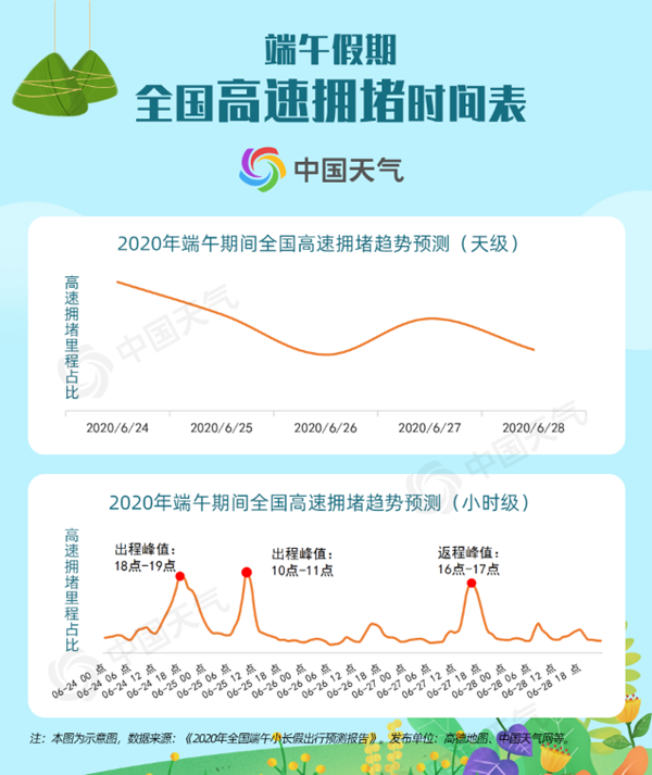 端午出行預(yù)測報(bào)告出爐！高溫暴雨均“在線”這些景點(diǎn)最熱門
