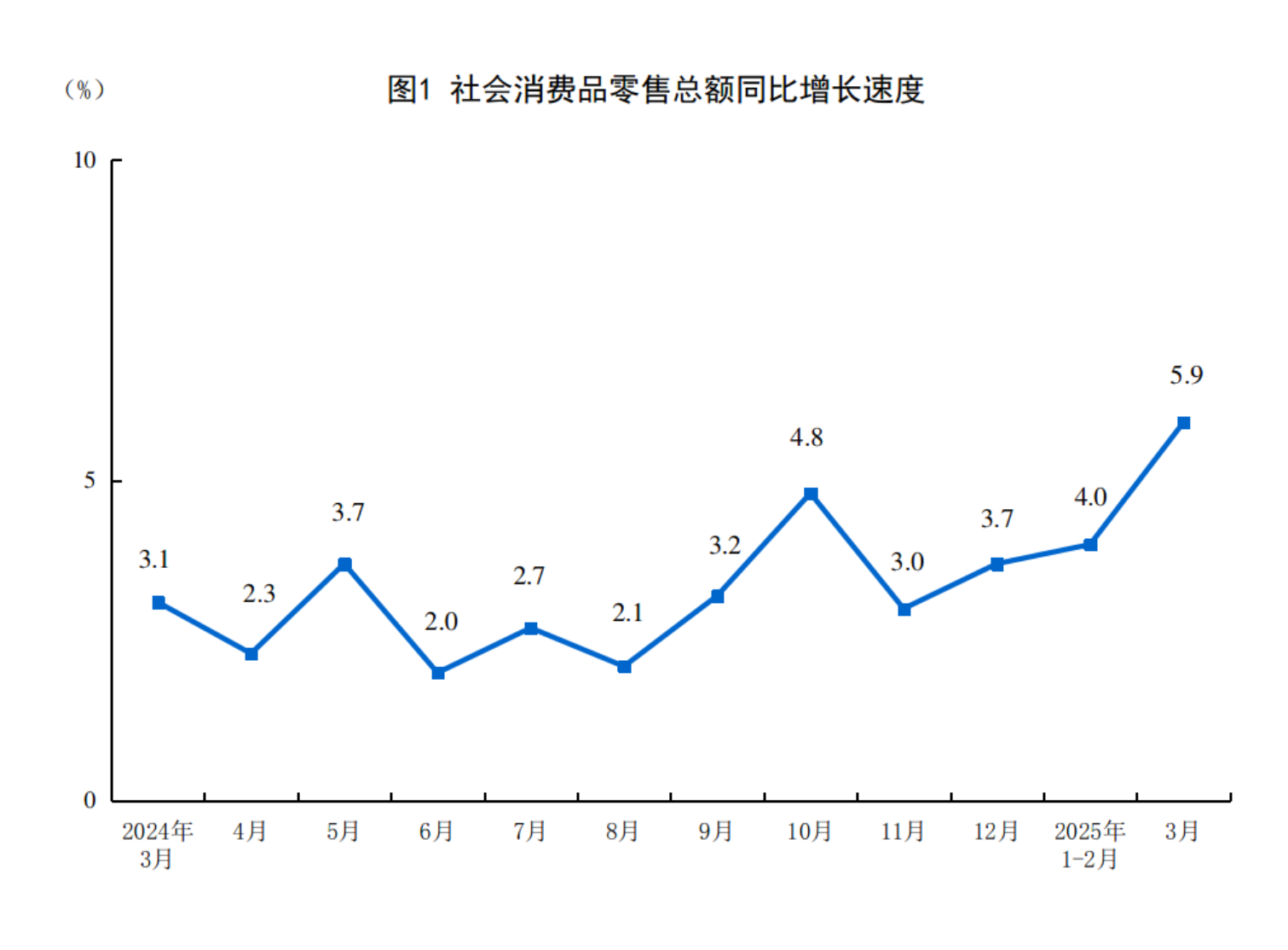 3月份社會(huì)消費(fèi)品零售總額增長(zhǎng)5.9％