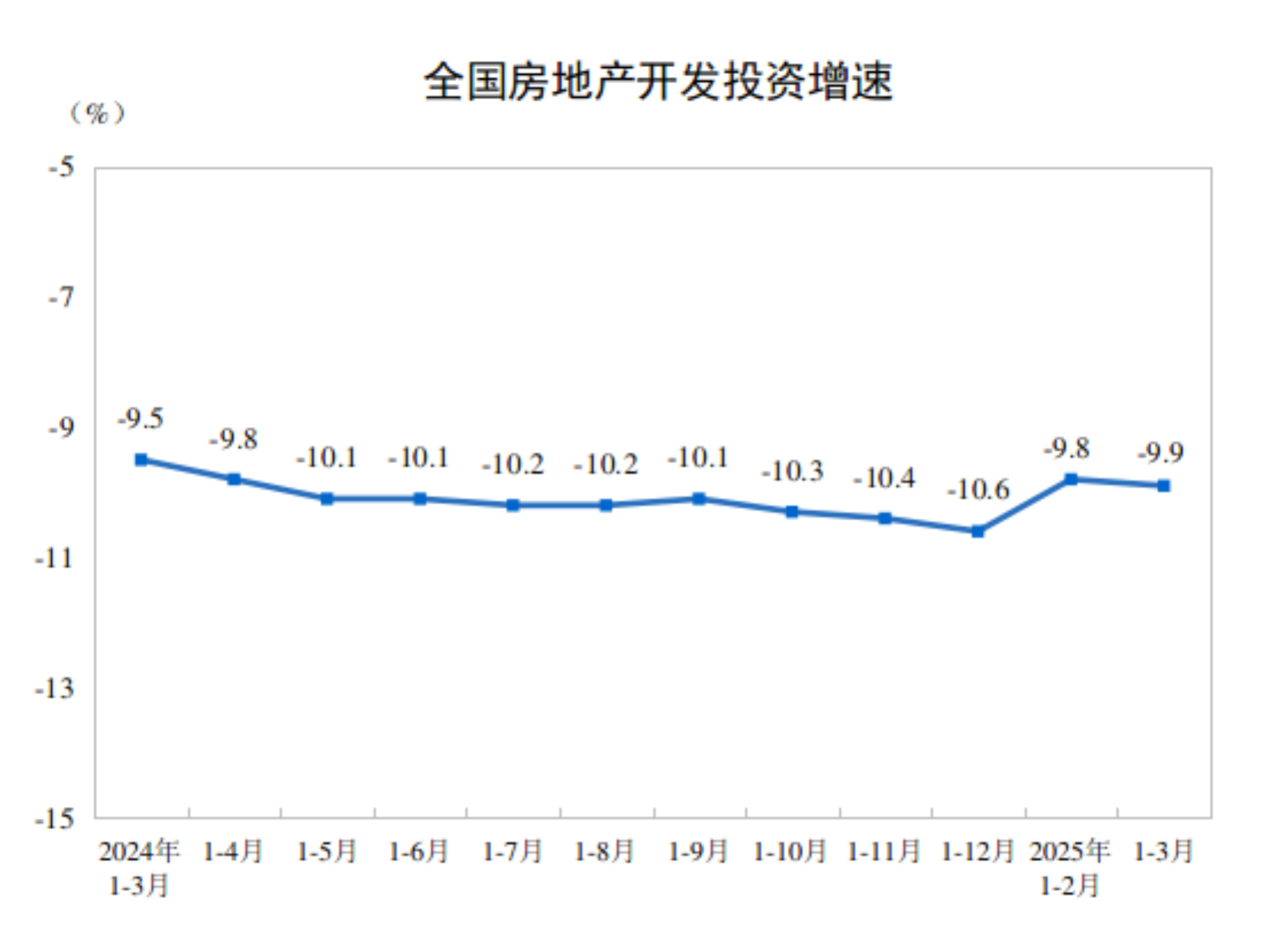 一季度新建商品房銷(xiāo)售面積同比下降3.0％